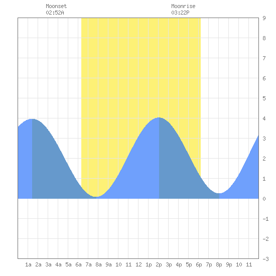 Majuro Atoll tide chart for Sunday, November 2, 2025