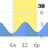 Majuro Atoll tide chart for Sunday, November 30, 2025
