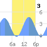 Majuro Atoll tide chart for Monday, November 3, 2025