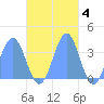 Majuro Atoll tide chart for Tuesday, November 4, 2025