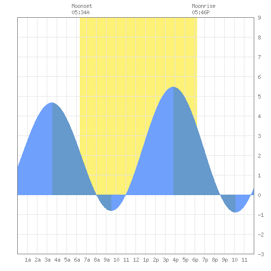 Majuro Atoll tide chart for Wednesday, November 5, 2025