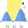 Majuro Atoll tide chart for Saturday, November 8, 2025