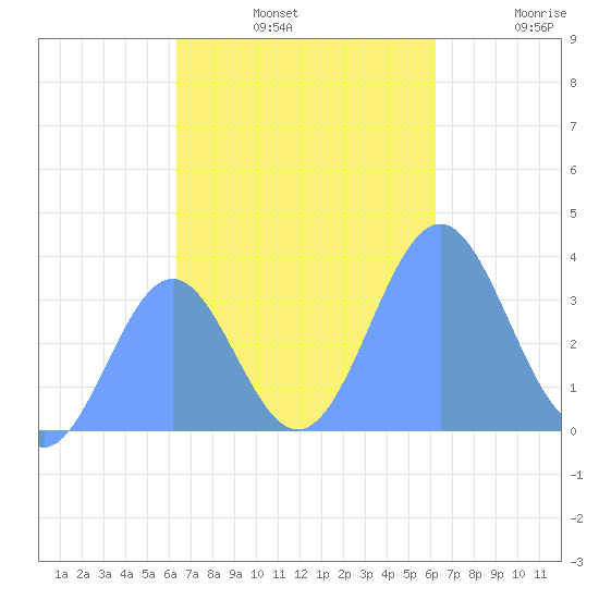 Majuro Atoll tide chart for Sunday, November 9, 2025