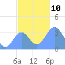 Majuro Atoll tide chart for Wednesday, December 10, 2025