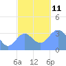 Majuro Atoll tide chart for Thursday, December 11, 2025