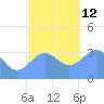 Majuro Atoll tide chart for Friday, December 12, 2025