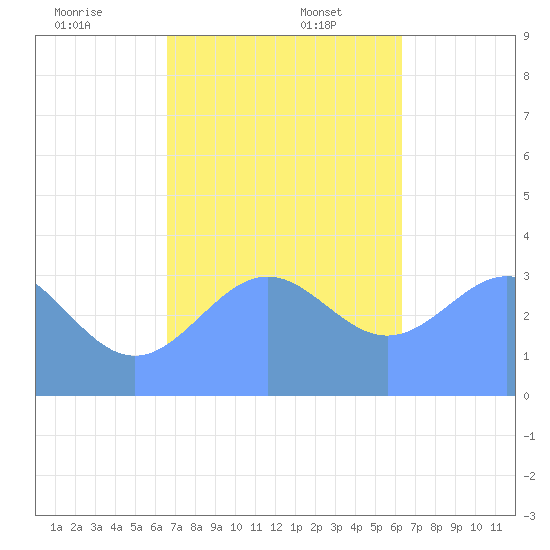 Majuro Atoll tide chart for Saturday, December 13, 2025