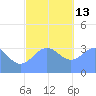 Majuro Atoll tide chart for Saturday, December 13, 2025