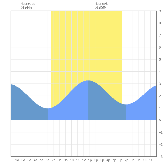 Majuro Atoll tide chart for Sunday, December 14, 2025