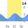 Majuro Atoll tide chart for Sunday, December 14, 2025