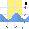 Majuro Atoll tide chart for Monday, December 15, 2025