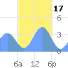 Majuro Atoll tide chart for Wednesday, December 17, 2025