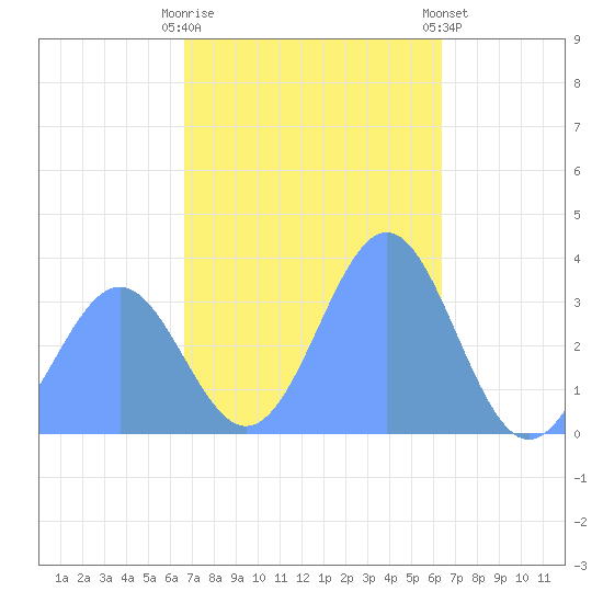 Majuro Atoll tide chart for Friday, December 19, 2025