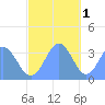 Majuro Atoll tide chart for Monday, December 1, 2025