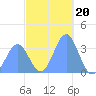 Majuro Atoll tide chart for Saturday, December 20, 2025