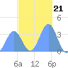 Majuro Atoll tide chart for Sunday, December 21, 2025