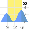 Majuro Atoll tide chart for Monday, December 22, 2025