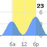 Majuro Atoll tide chart for Tuesday, December 23, 2025
