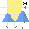 Majuro Atoll tide chart for Wednesday, December 24, 2025
