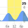 Majuro Atoll tide chart for Thursday, December 25, 2025