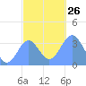 Majuro Atoll tide chart for Friday, December 26, 2025