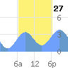 Majuro Atoll tide chart for Saturday, December 27, 2025