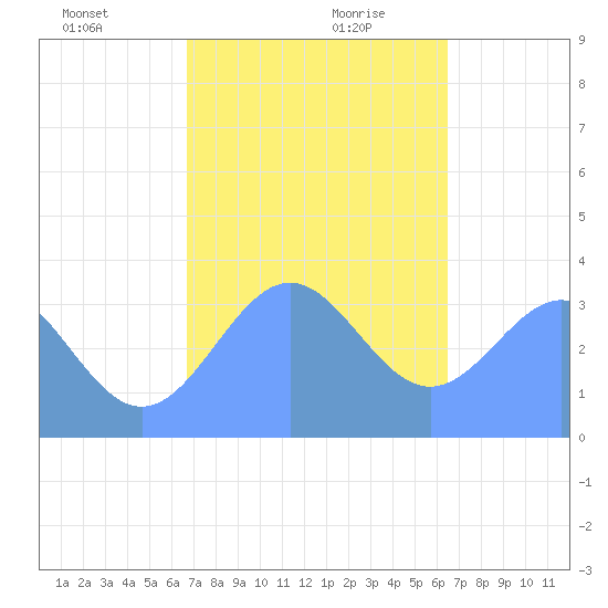 Majuro Atoll tide chart for Monday, December 29, 2025