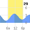Majuro Atoll tide chart for Monday, December 29, 2025