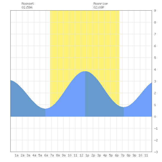 Majuro Atoll tide chart for Tuesday, December 30, 2025