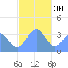 Majuro Atoll tide chart for Tuesday, December 30, 2025