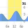 Majuro Atoll tide chart for Wednesday, December 31, 2025