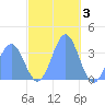 Majuro Atoll tide chart for Wednesday, December 3, 2025