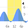Majuro Atoll tide chart for Thursday, December 4, 2025