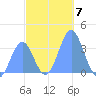 Majuro Atoll tide chart for Sunday, December 7, 2025