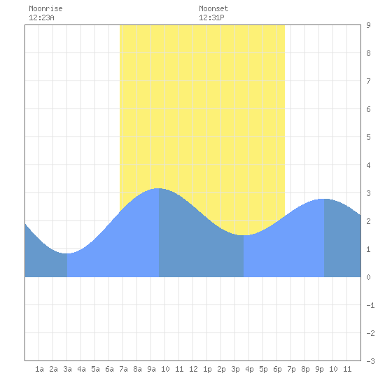 Majuro Atoll tide chart for Sunday, January 11, 2026