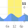 Majuro Atoll tide chart for Sunday, January 11, 2026