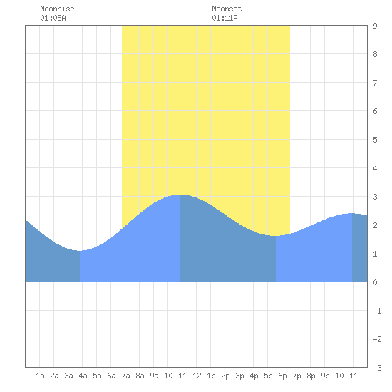 Majuro Atoll tide chart for Monday, January 12, 2026