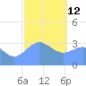 Majuro Atoll tide chart for Monday, January 12, 2026