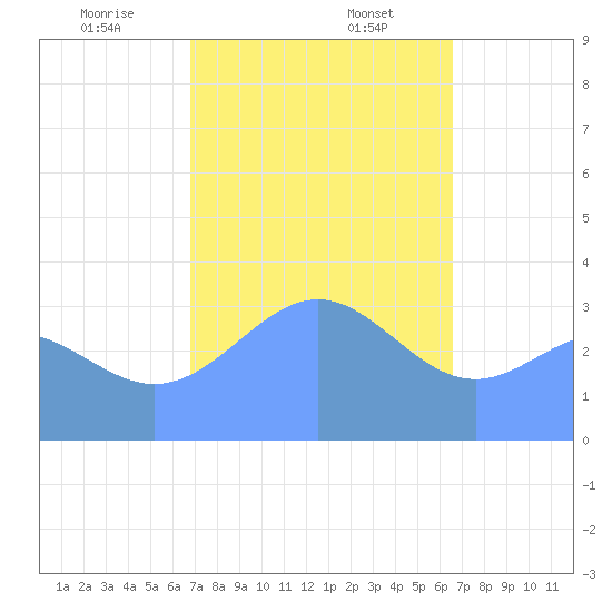 Majuro Atoll tide chart for Tuesday, January 13, 2026