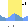 Majuro Atoll tide chart for Tuesday, January 13, 2026