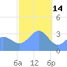 Majuro Atoll tide chart for Wednesday, January 14, 2026