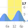 Majuro Atoll tide chart for Saturday, January 17, 2026