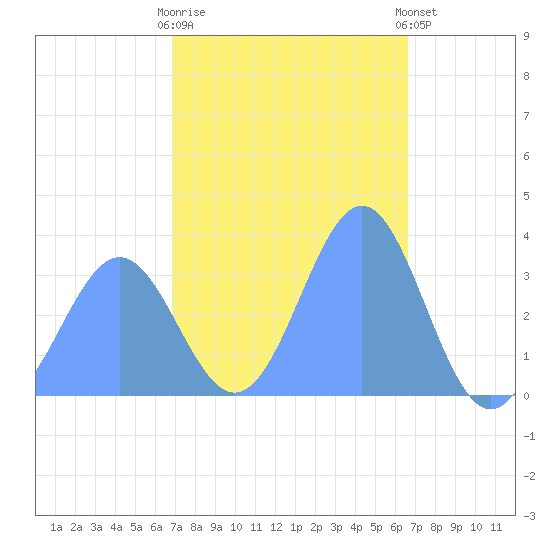 Majuro Atoll tide chart for Sunday, January 18, 2026