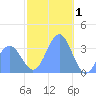 Majuro Atoll tide chart for Thursday, January 1, 2026