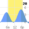 Majuro Atoll tide chart for Tuesday, January 20, 2026