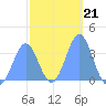 Majuro Atoll tide chart for Wednesday, January 21, 2026