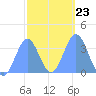 Majuro Atoll tide chart for Friday, January 23, 2026