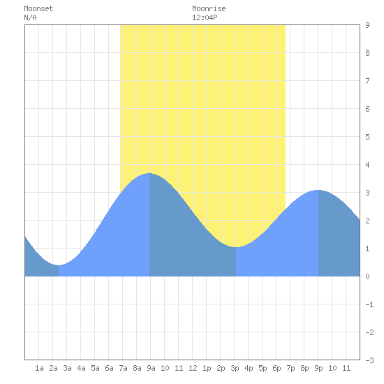 Majuro Atoll tide chart for Monday, January 26, 2026