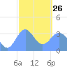 Majuro Atoll tide chart for Monday, January 26, 2026