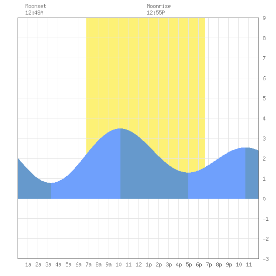 Majuro Atoll tide chart for Tuesday, January 27, 2026